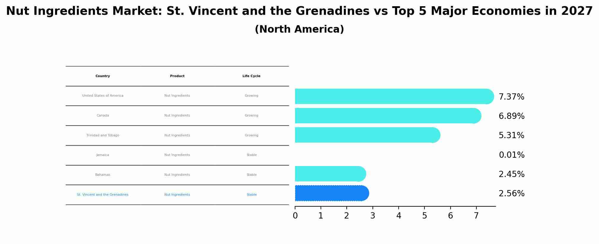 Nut Ingredients Market: St. Vincent and the Grenadines vs Top 5 Major Economies in 2027 (North America)